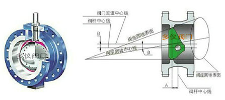 三偏心蝶閥原理結(jié)構(gòu)圖